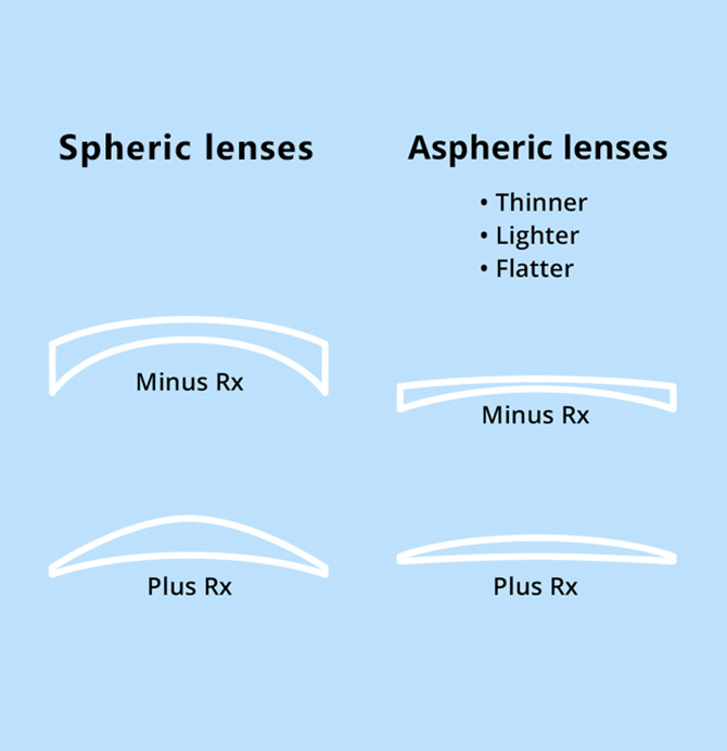 Issues caused by the spherical lens